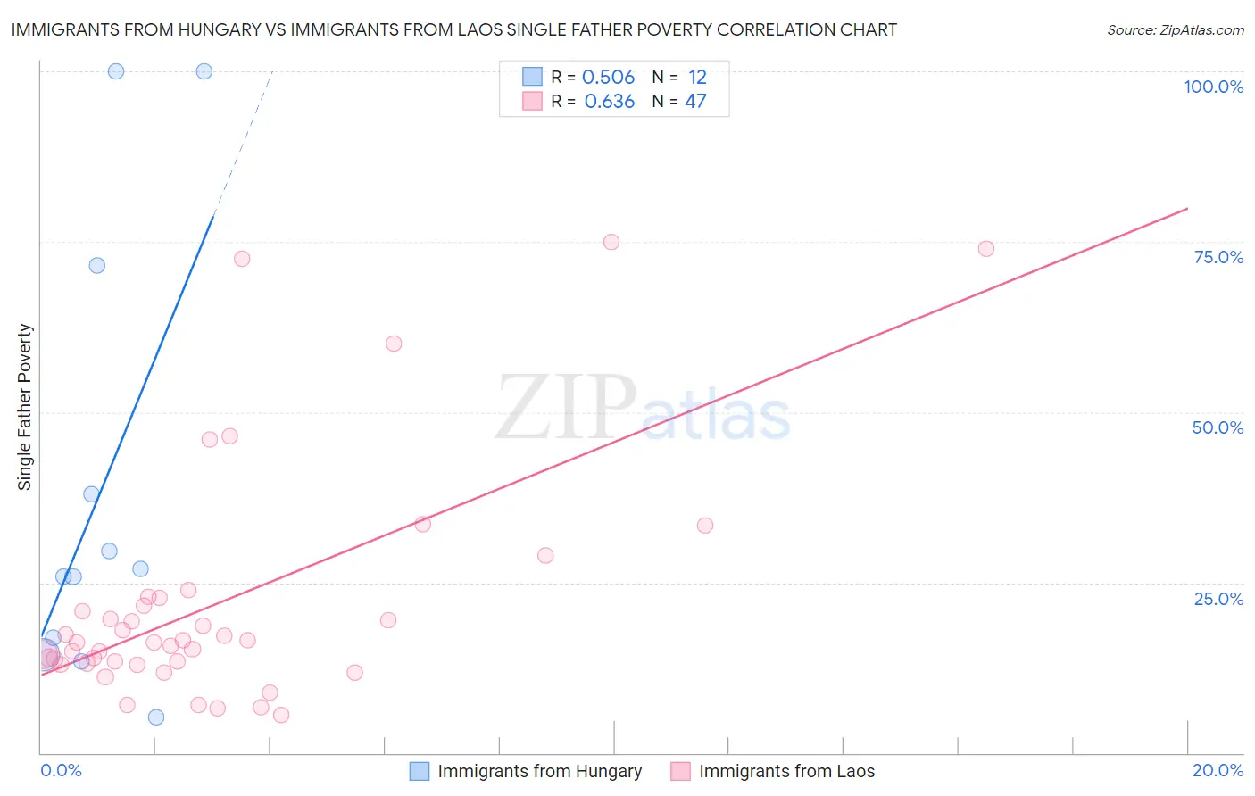 Immigrants from Hungary vs Immigrants from Laos Single Father Poverty