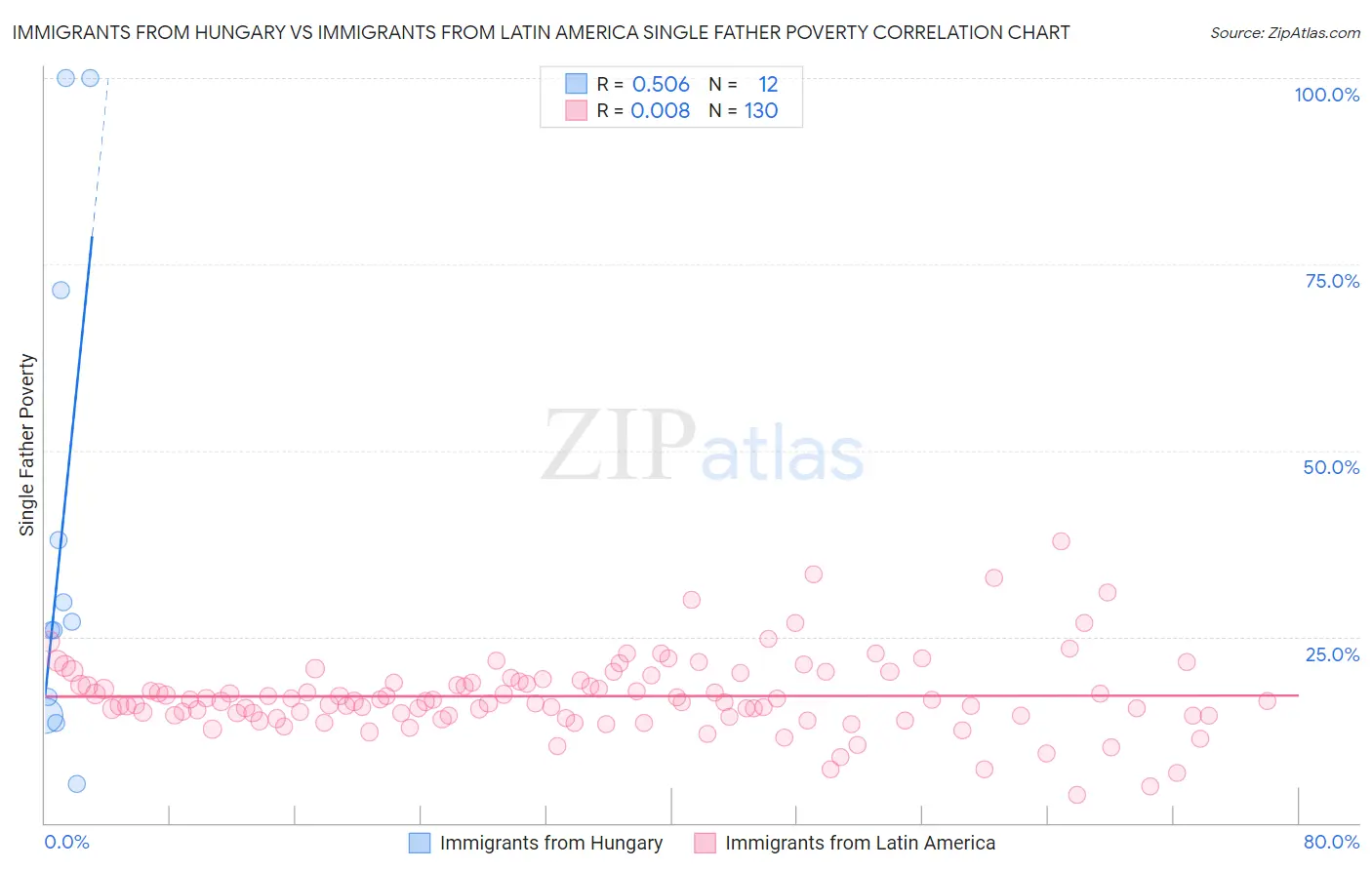 Immigrants from Hungary vs Immigrants from Latin America Single Father Poverty