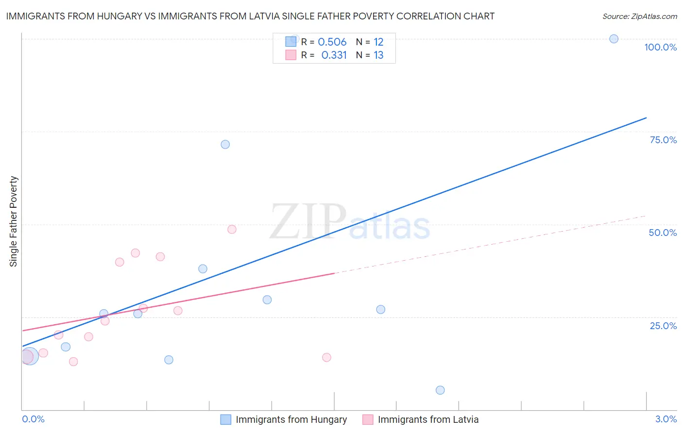 Immigrants from Hungary vs Immigrants from Latvia Single Father Poverty