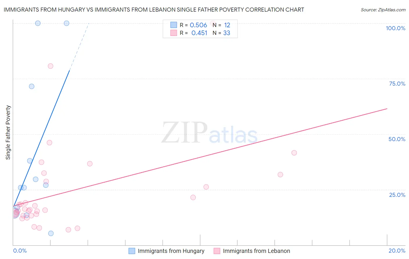 Immigrants from Hungary vs Immigrants from Lebanon Single Father Poverty