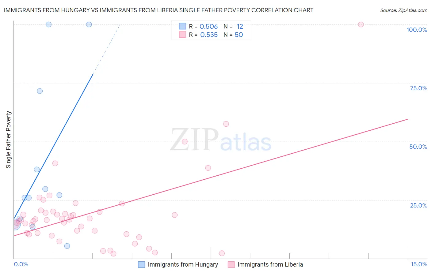 Immigrants from Hungary vs Immigrants from Liberia Single Father Poverty