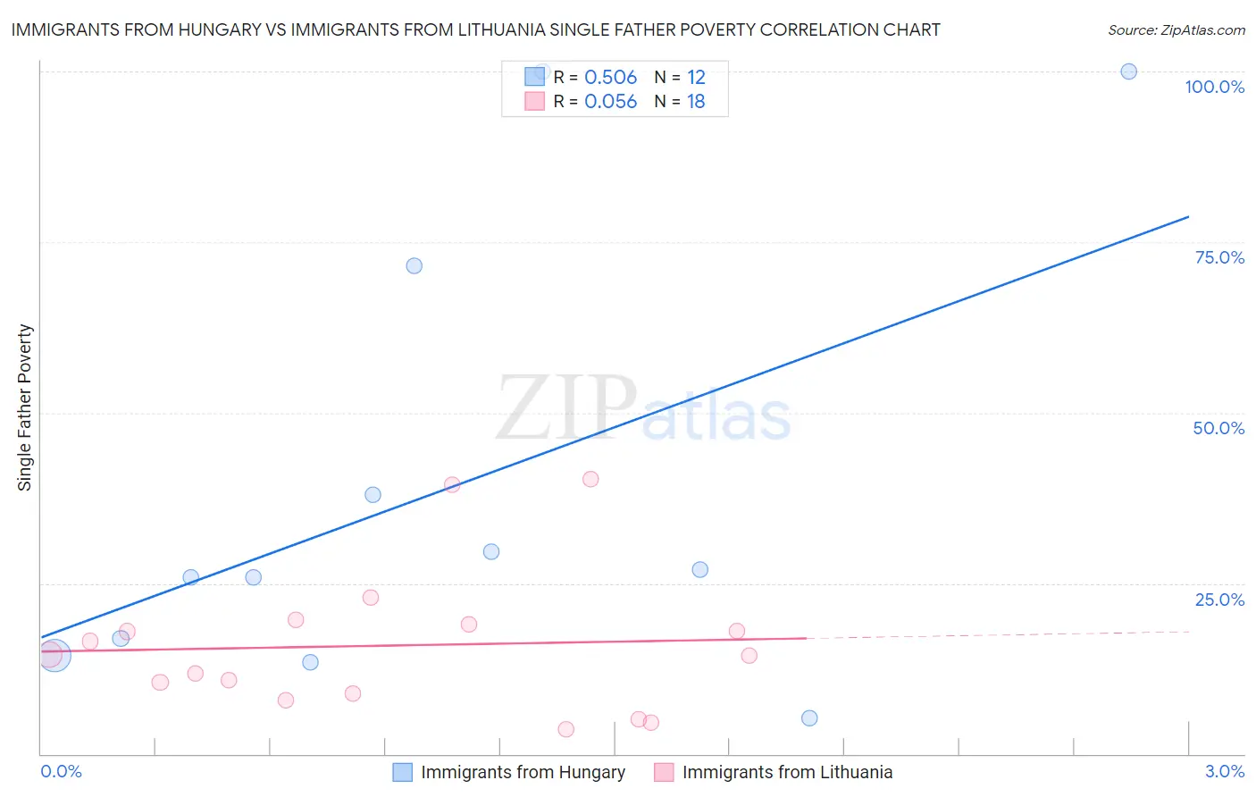 Immigrants from Hungary vs Immigrants from Lithuania Single Father Poverty