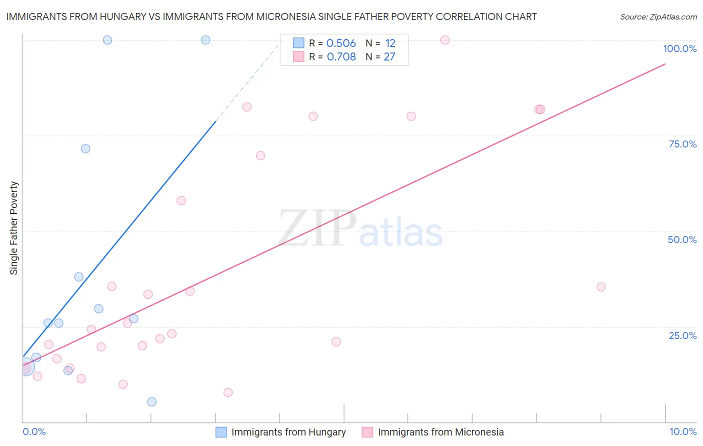 Immigrants from Hungary vs Immigrants from Micronesia Single Father Poverty