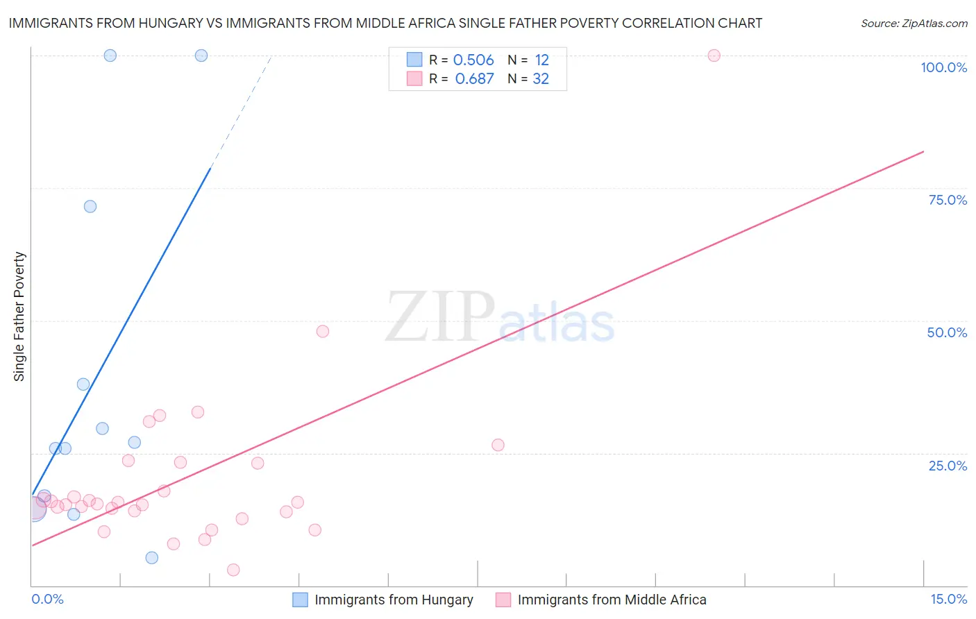 Immigrants from Hungary vs Immigrants from Middle Africa Single Father Poverty