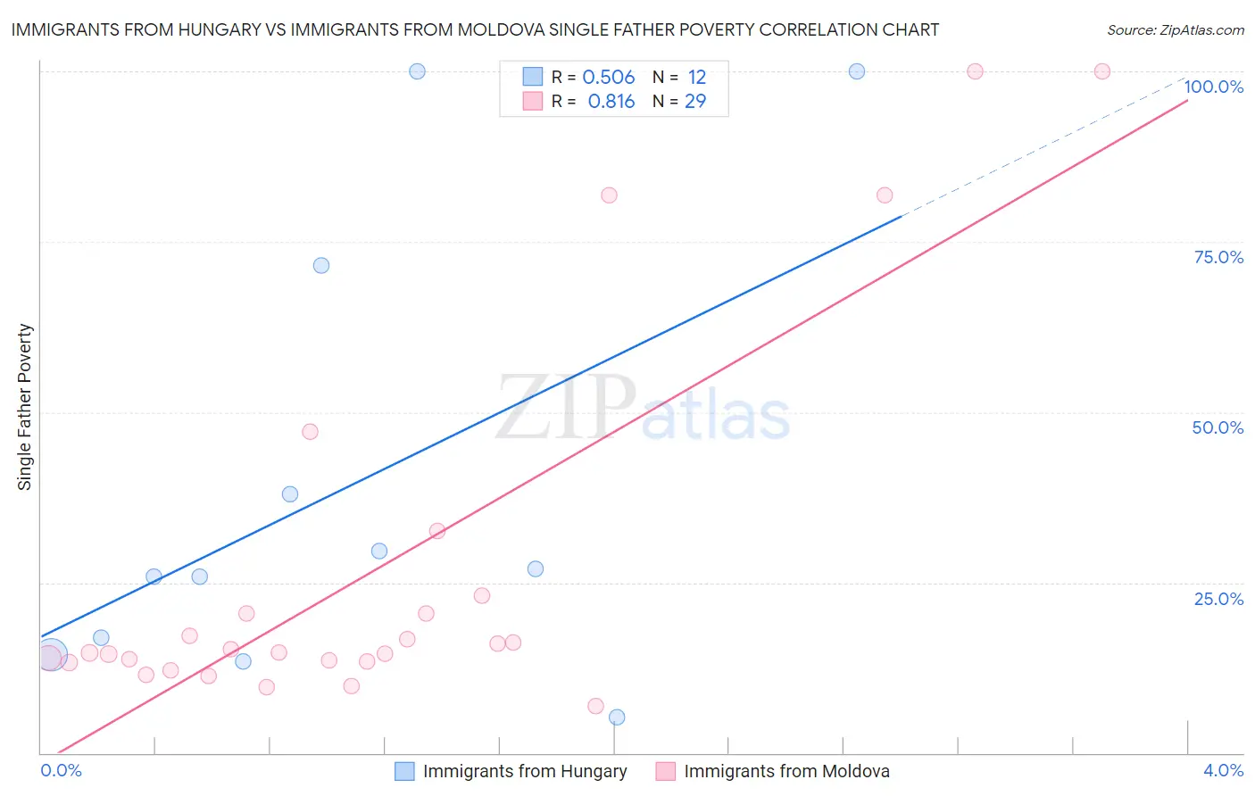 Immigrants from Hungary vs Immigrants from Moldova Single Father Poverty