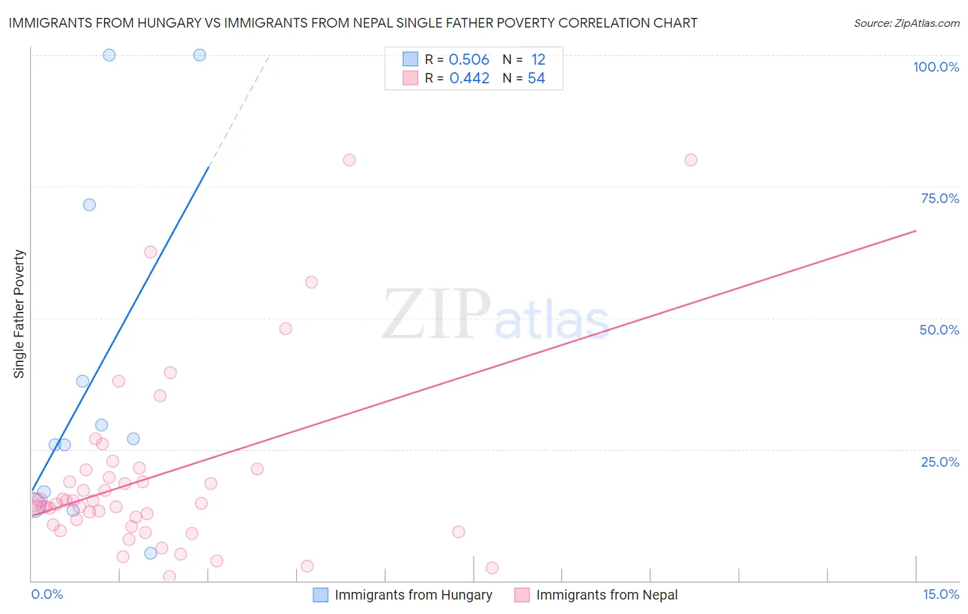 Immigrants from Hungary vs Immigrants from Nepal Single Father Poverty