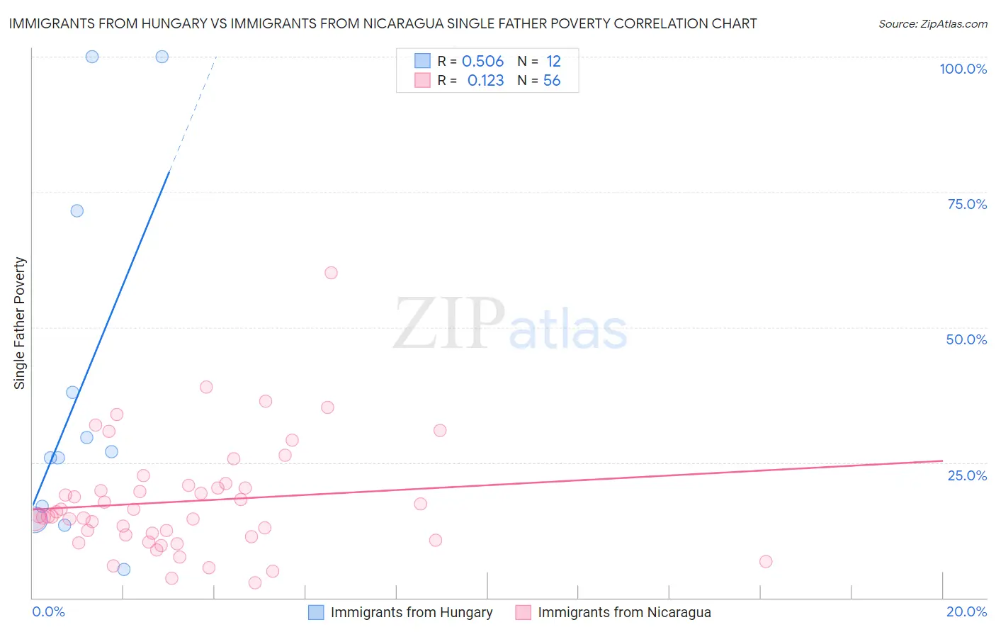 Immigrants from Hungary vs Immigrants from Nicaragua Single Father Poverty