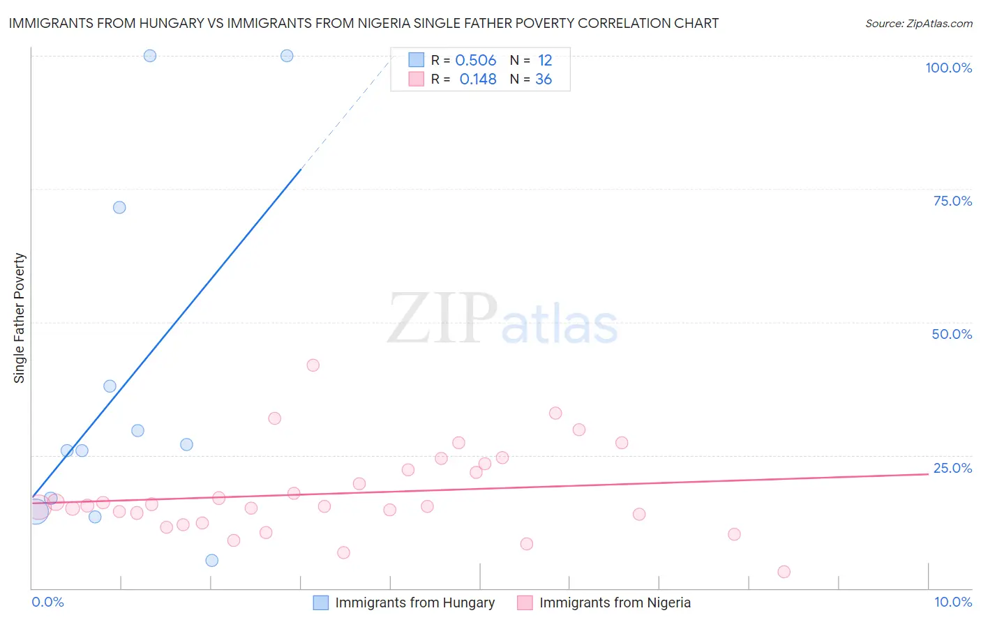 Immigrants from Hungary vs Immigrants from Nigeria Single Father Poverty