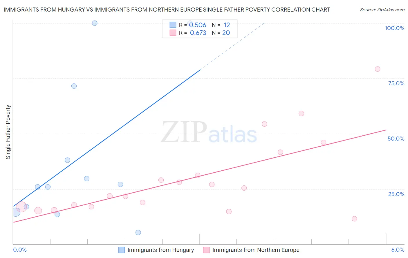 Immigrants from Hungary vs Immigrants from Northern Europe Single Father Poverty