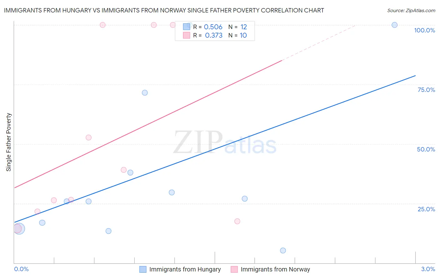 Immigrants from Hungary vs Immigrants from Norway Single Father Poverty