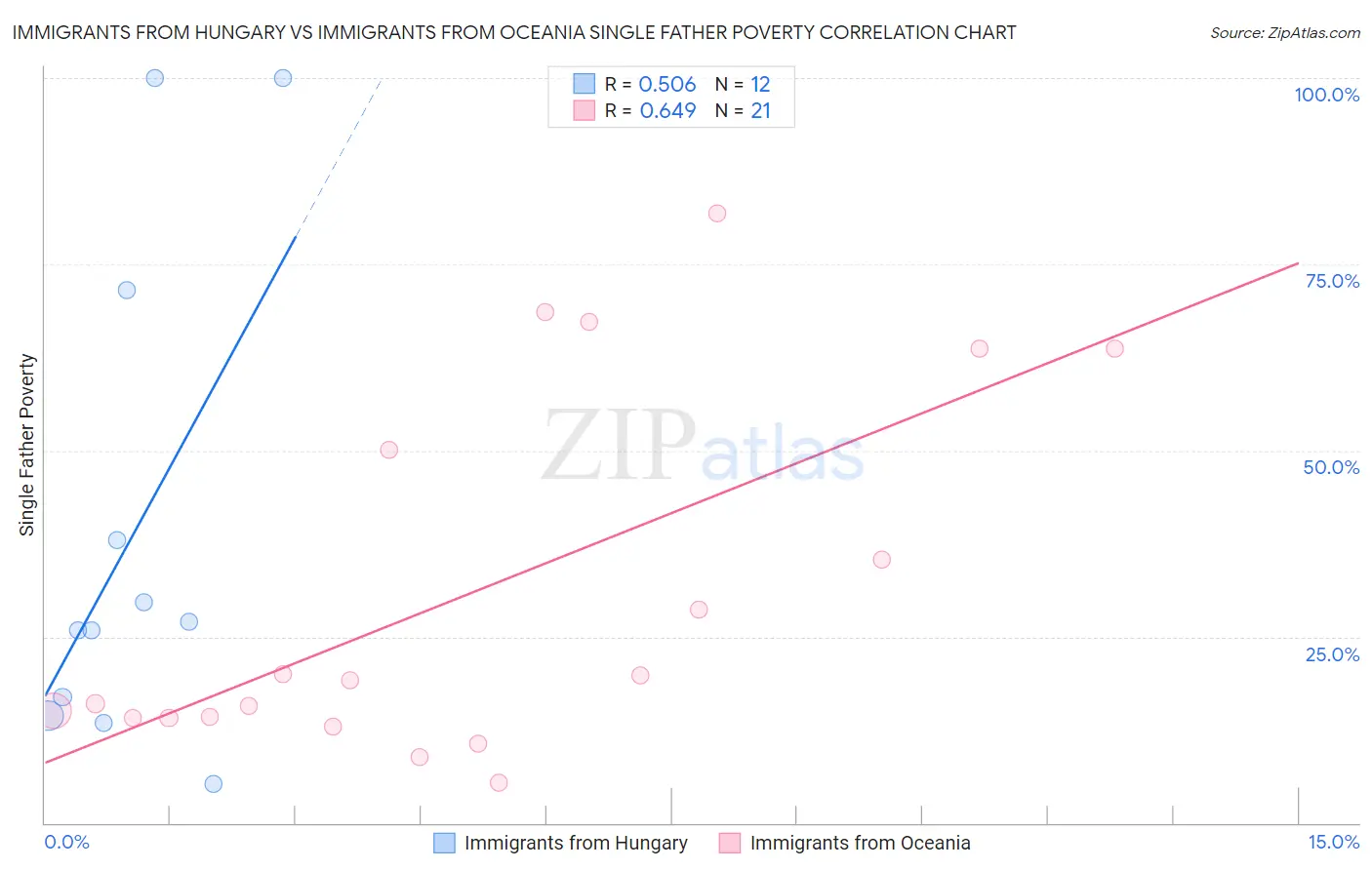 Immigrants from Hungary vs Immigrants from Oceania Single Father Poverty