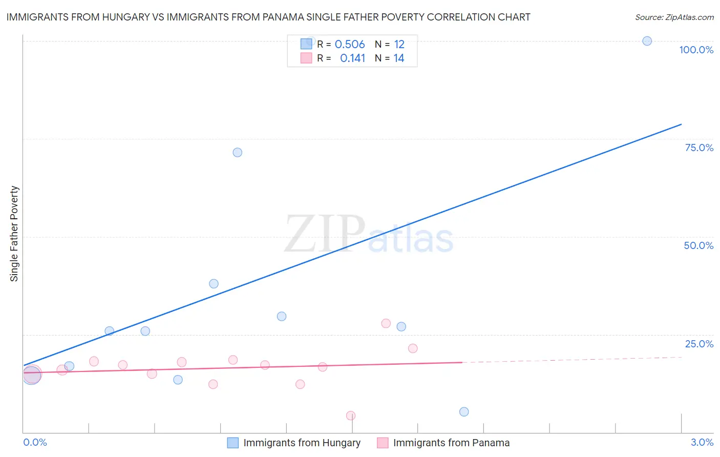 Immigrants from Hungary vs Immigrants from Panama Single Father Poverty