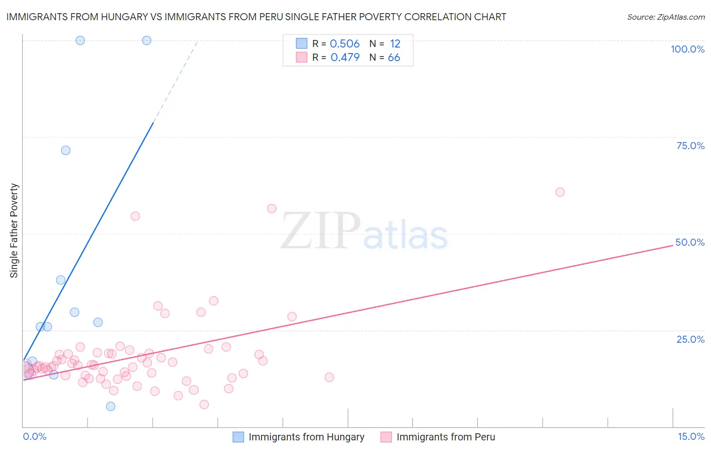 Immigrants from Hungary vs Immigrants from Peru Single Father Poverty