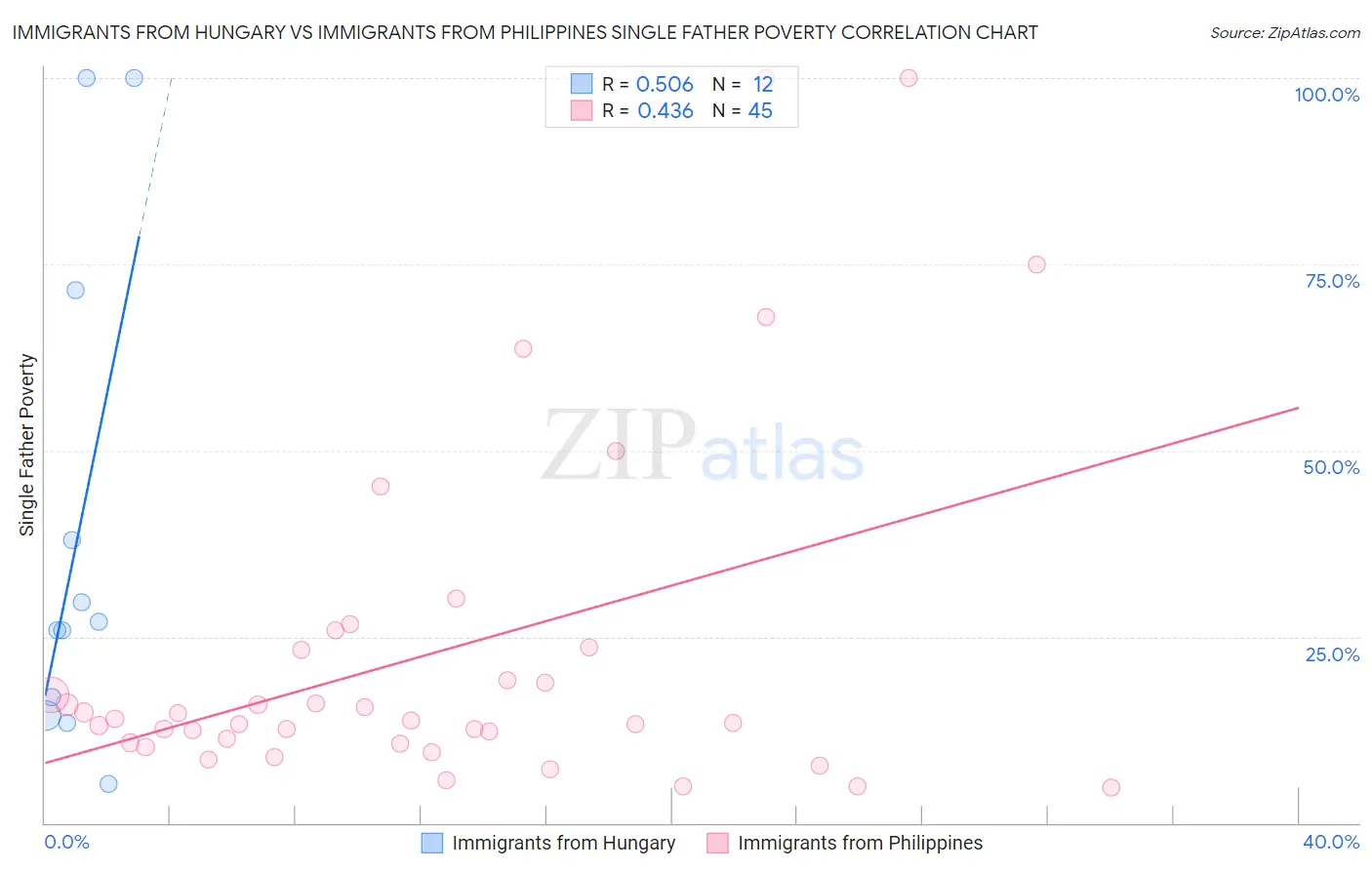 Immigrants from Hungary vs Immigrants from Philippines Single Father Poverty