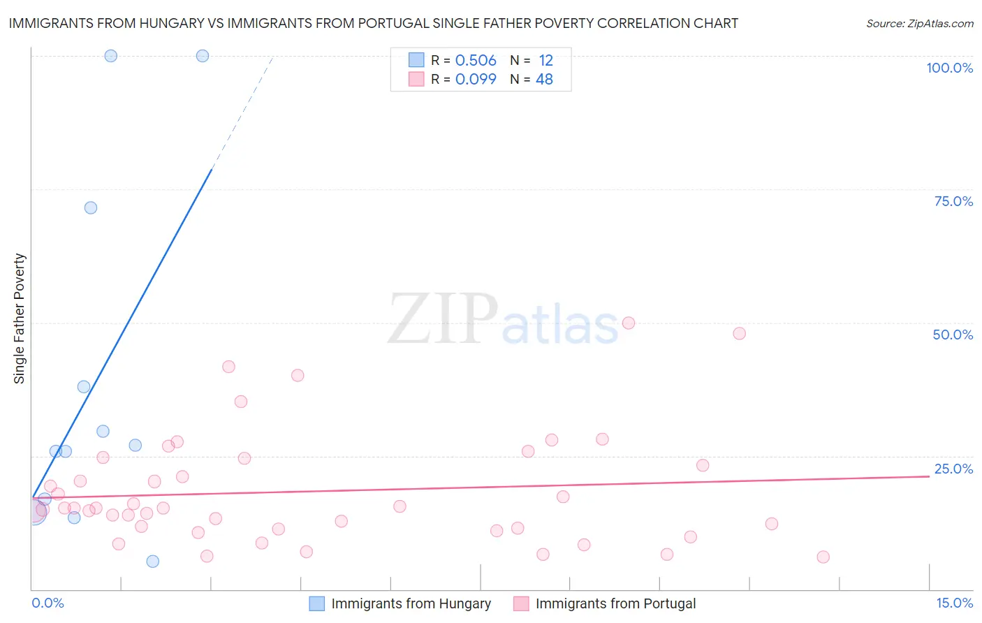 Immigrants from Hungary vs Immigrants from Portugal Single Father Poverty