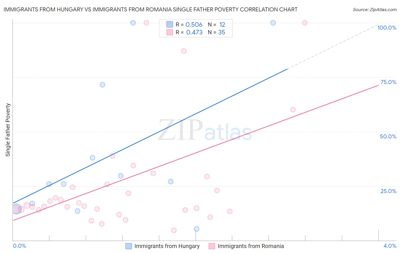 Immigrants from Hungary vs Immigrants from Romania Single Father Poverty