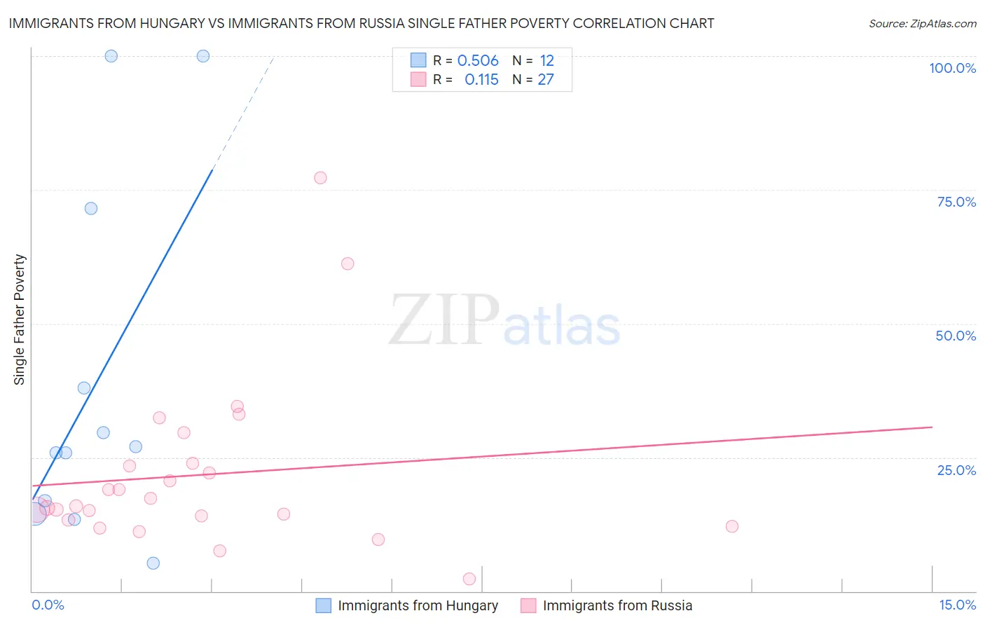 Immigrants from Hungary vs Immigrants from Russia Single Father Poverty