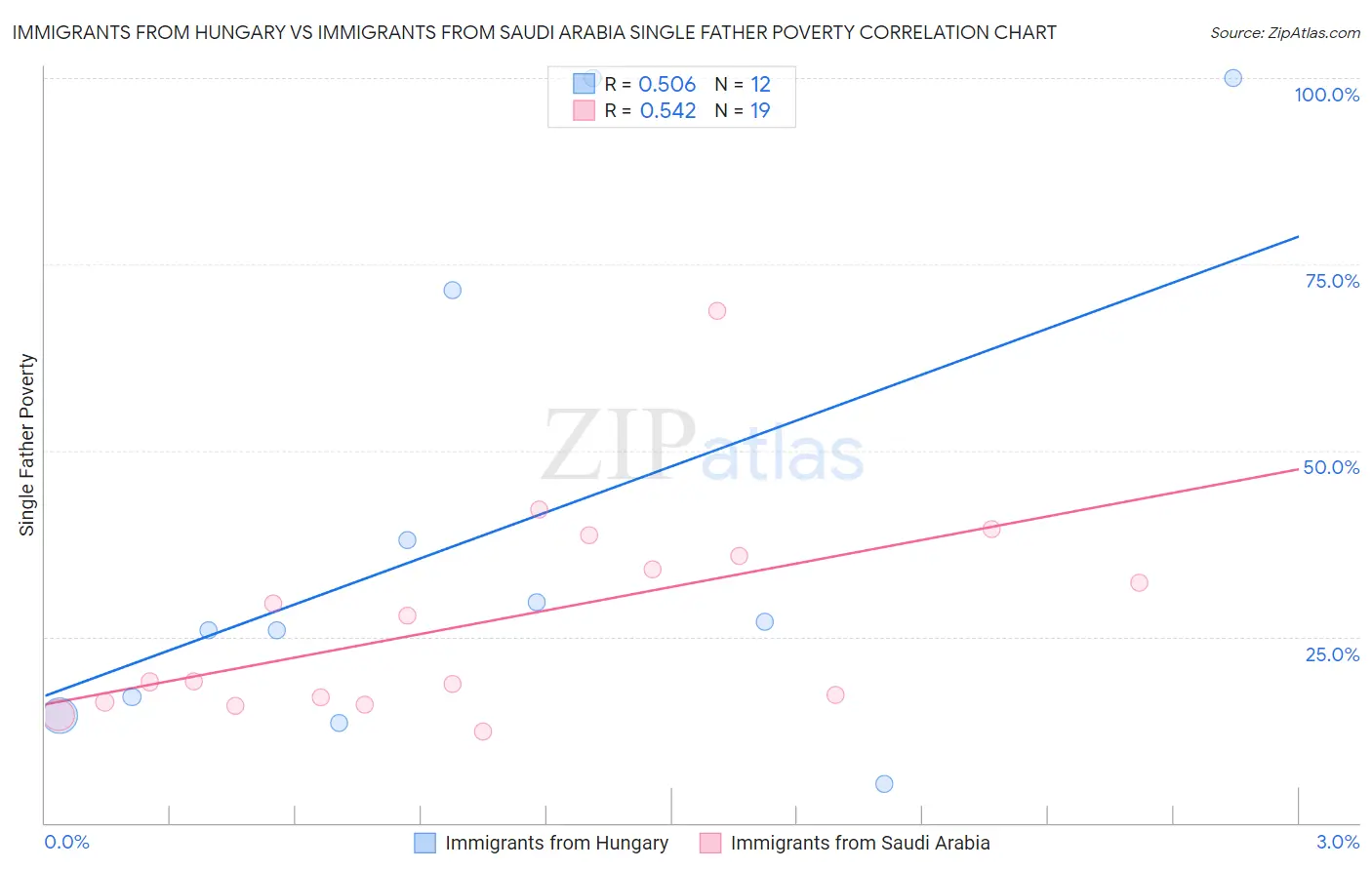 Immigrants from Hungary vs Immigrants from Saudi Arabia Single Father Poverty