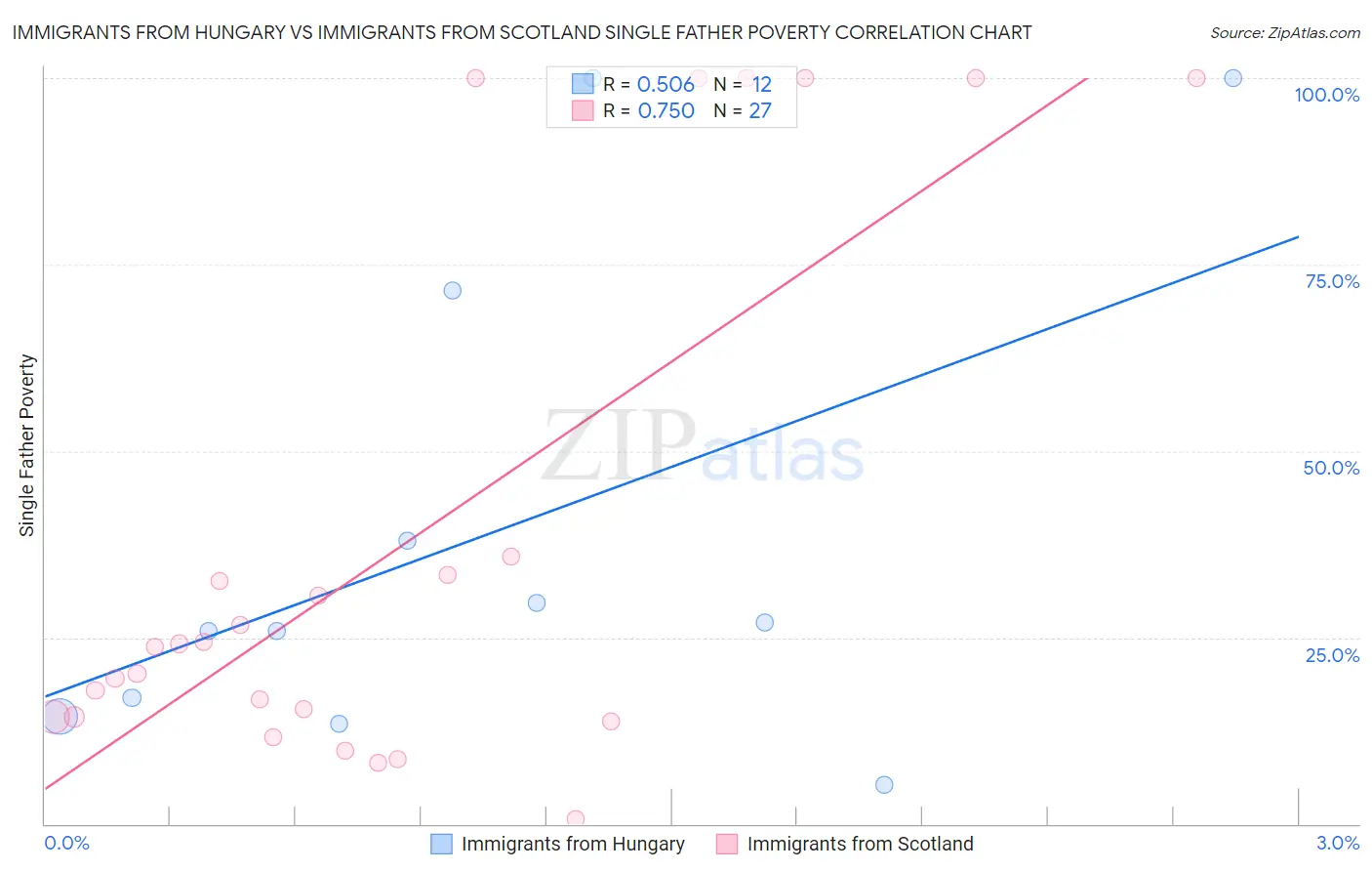 Immigrants from Hungary vs Immigrants from Scotland Single Father Poverty