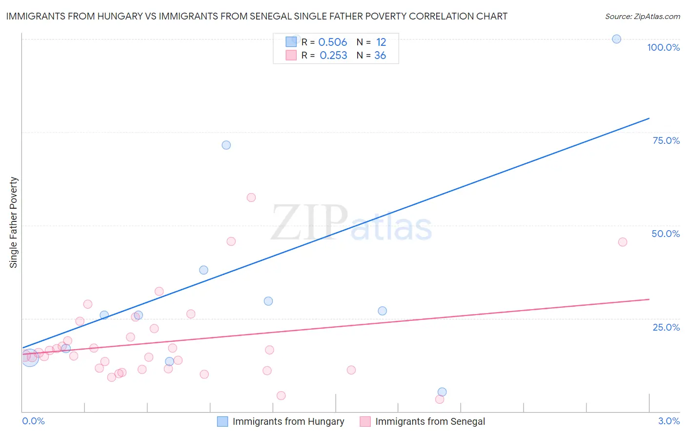 Immigrants from Hungary vs Immigrants from Senegal Single Father Poverty