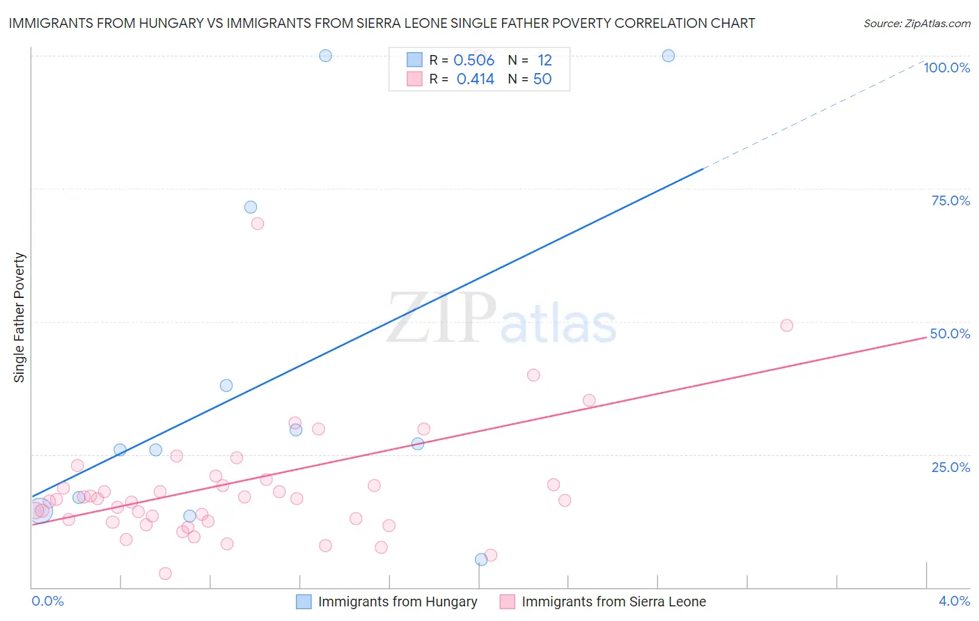 Immigrants from Hungary vs Immigrants from Sierra Leone Single Father Poverty