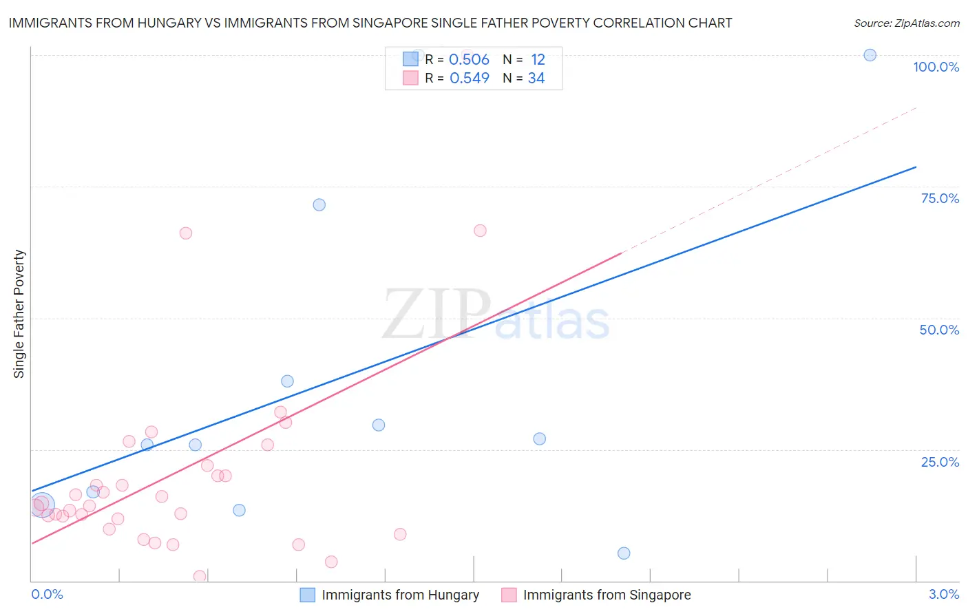 Immigrants from Hungary vs Immigrants from Singapore Single Father Poverty