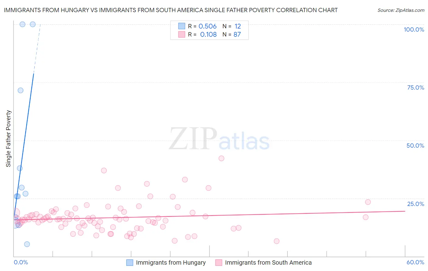 Immigrants from Hungary vs Immigrants from South America Single Father Poverty