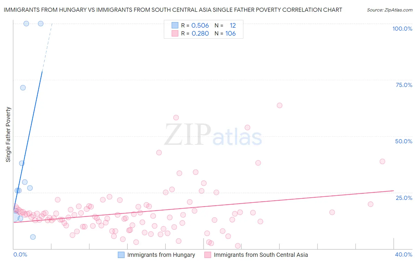 Immigrants from Hungary vs Immigrants from South Central Asia Single Father Poverty