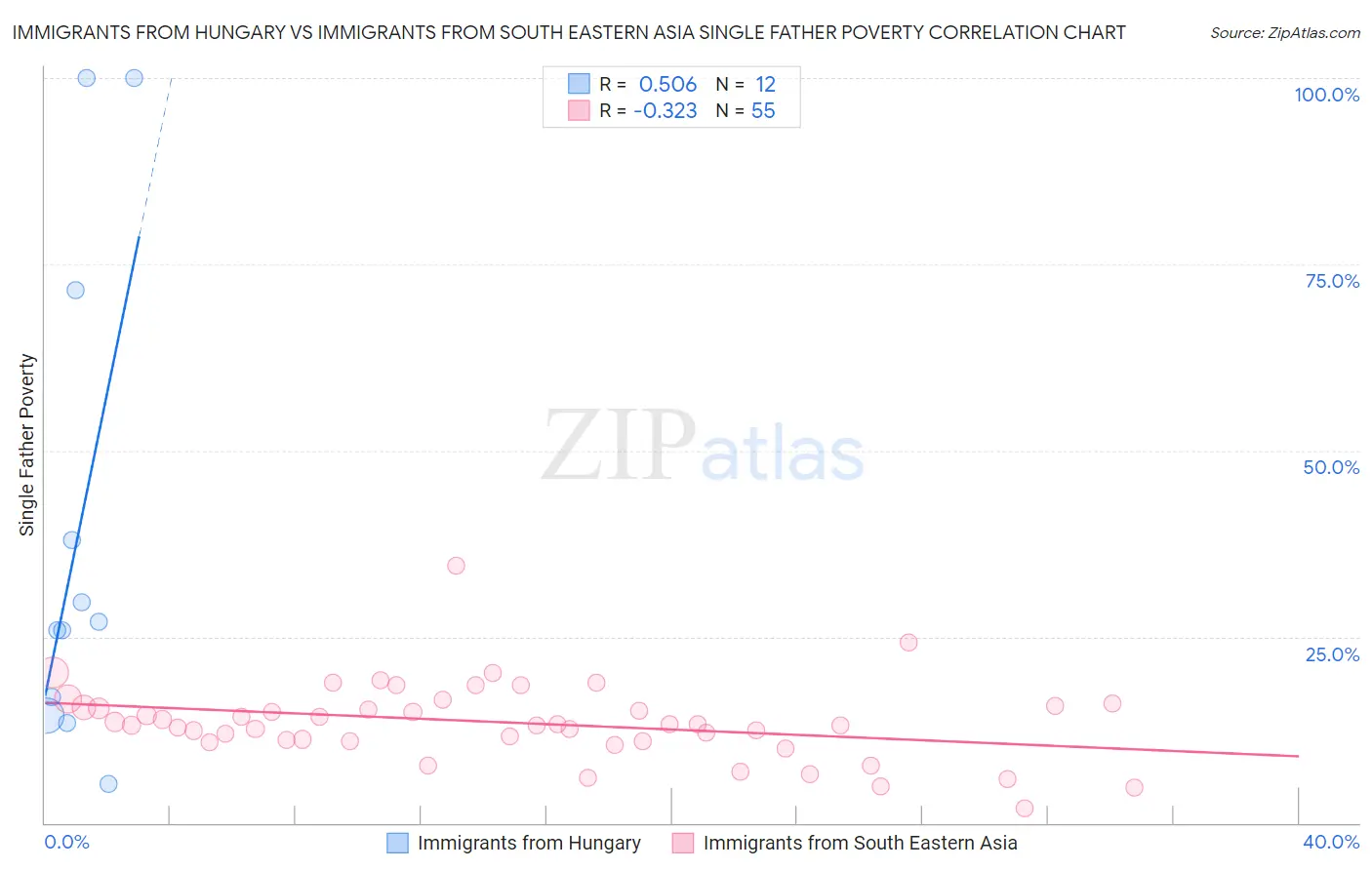 Immigrants from Hungary vs Immigrants from South Eastern Asia Single Father Poverty