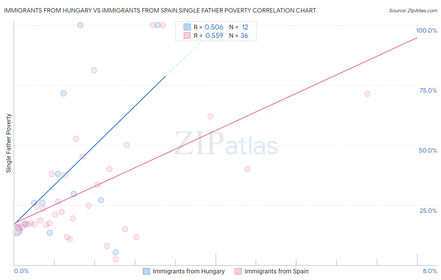 Immigrants from Hungary vs Immigrants from Spain Single Father Poverty