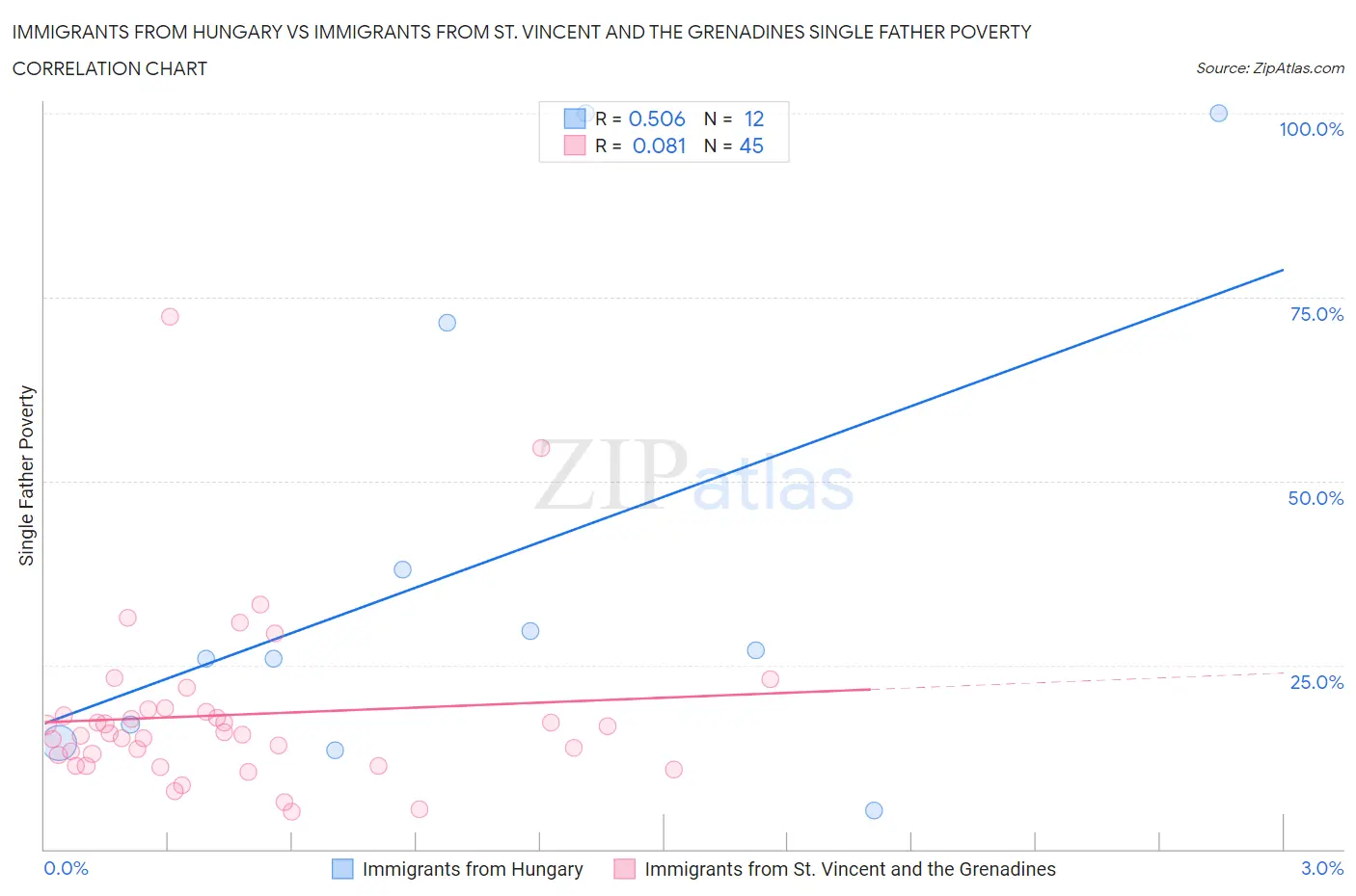 Immigrants from Hungary vs Immigrants from St. Vincent and the Grenadines Single Father Poverty