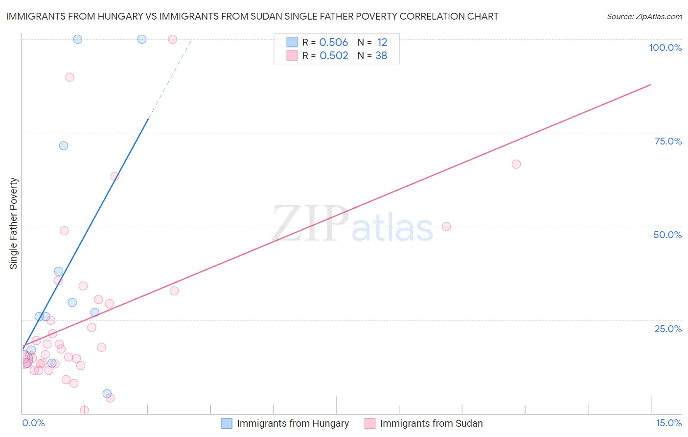 Immigrants from Hungary vs Immigrants from Sudan Single Father Poverty