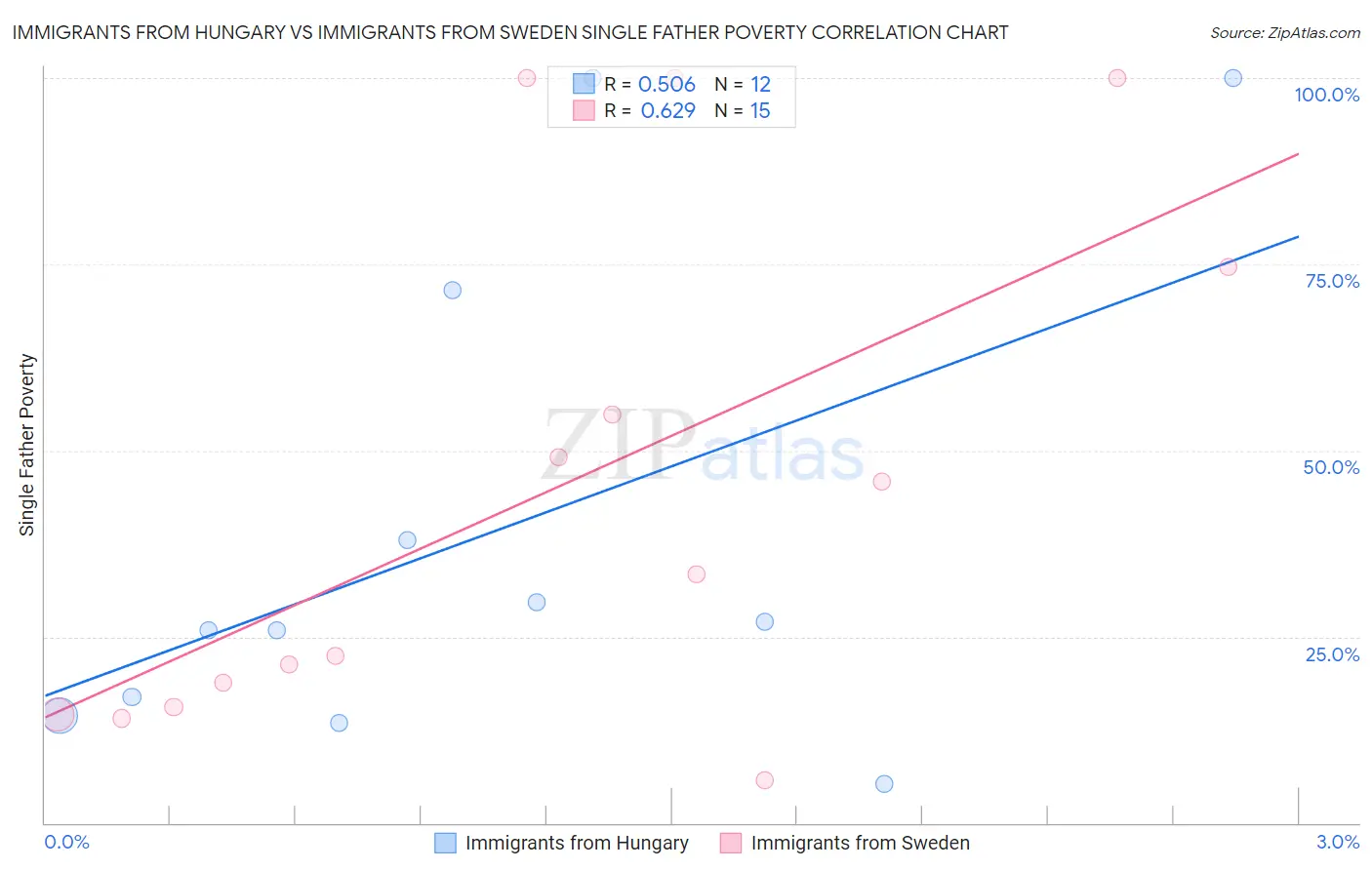 Immigrants from Hungary vs Immigrants from Sweden Single Father Poverty