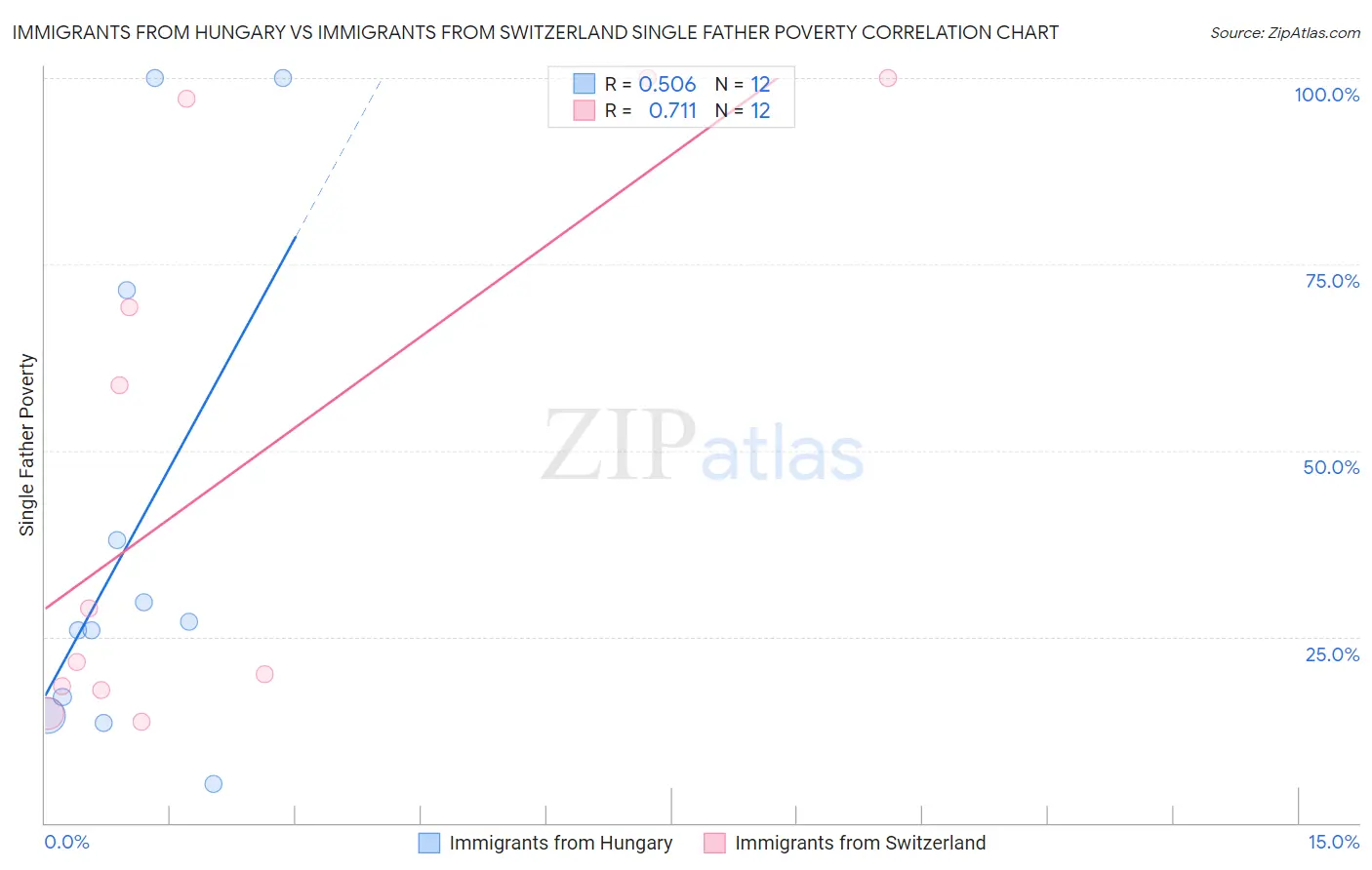 Immigrants from Hungary vs Immigrants from Switzerland Single Father Poverty