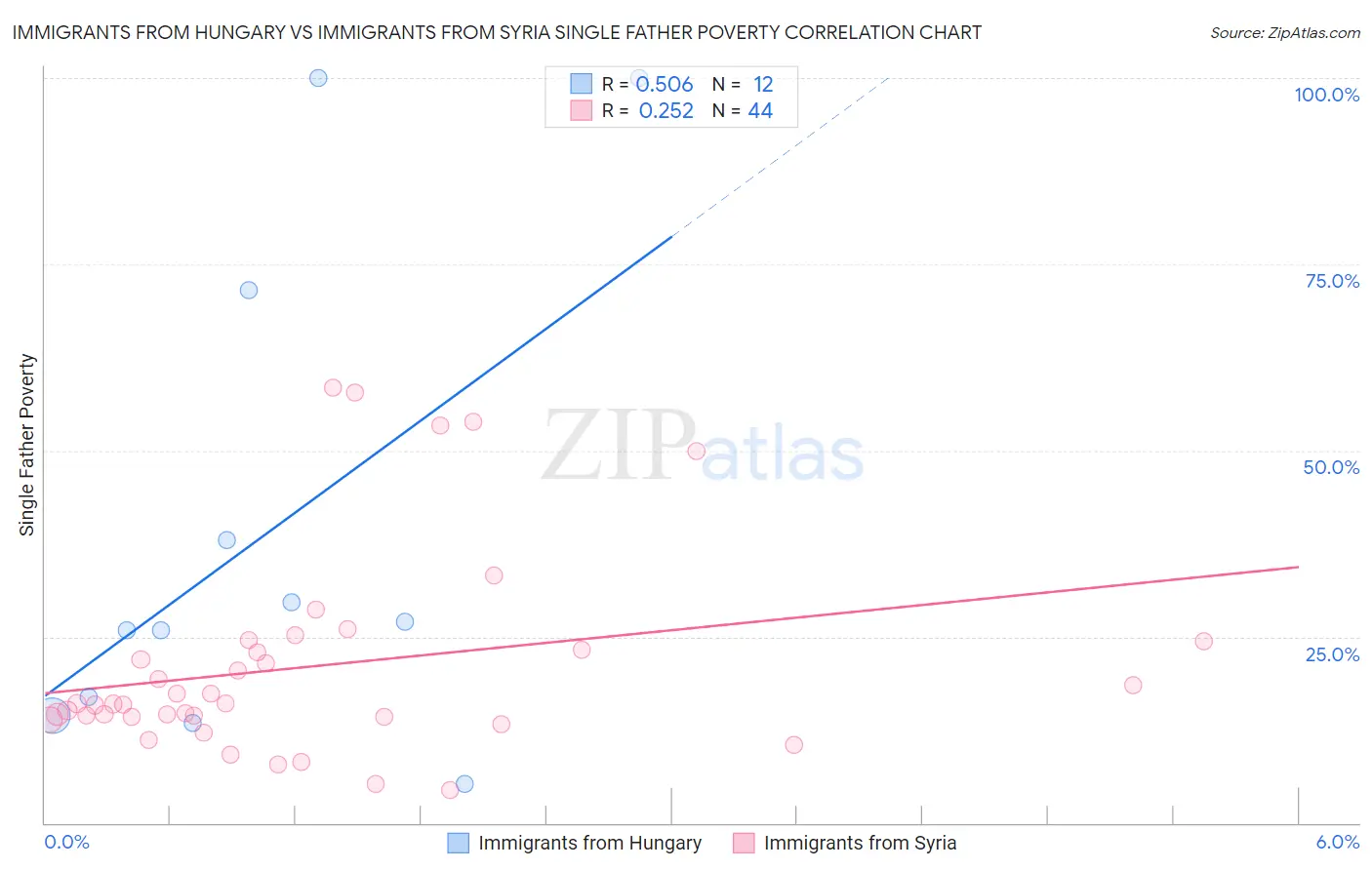 Immigrants from Hungary vs Immigrants from Syria Single Father Poverty