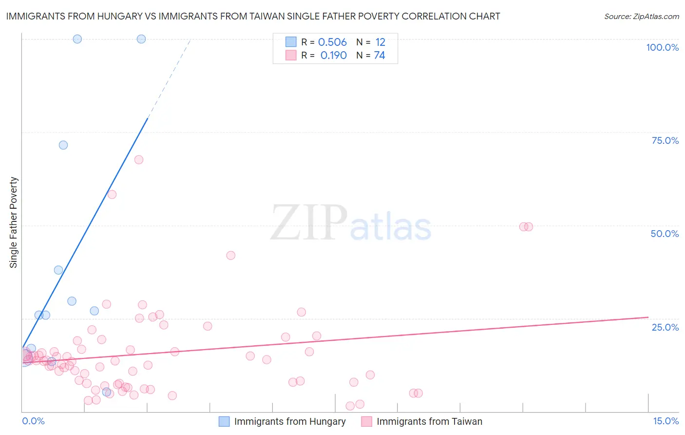 Immigrants from Hungary vs Immigrants from Taiwan Single Father Poverty