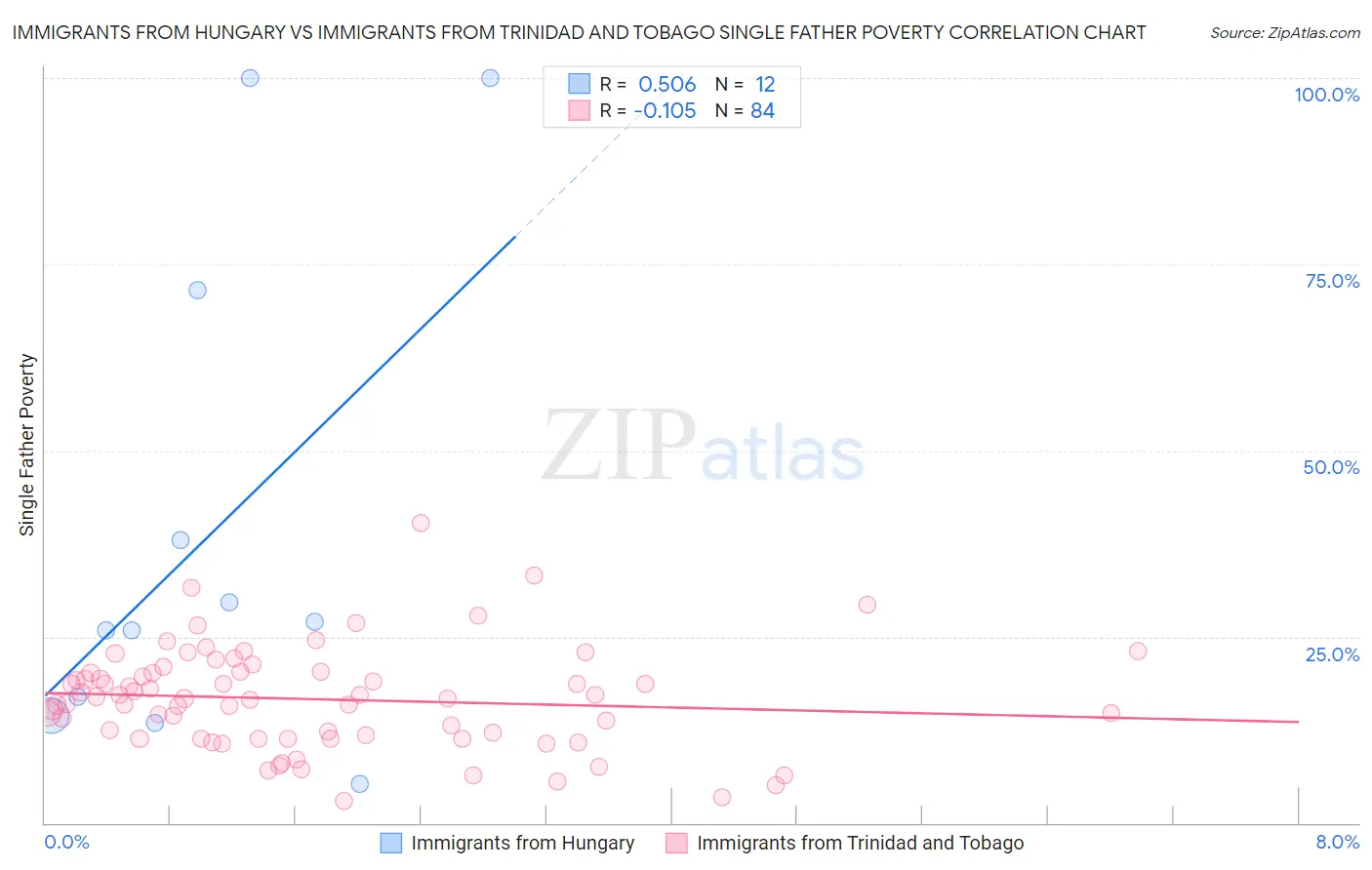 Immigrants from Hungary vs Immigrants from Trinidad and Tobago Single Father Poverty