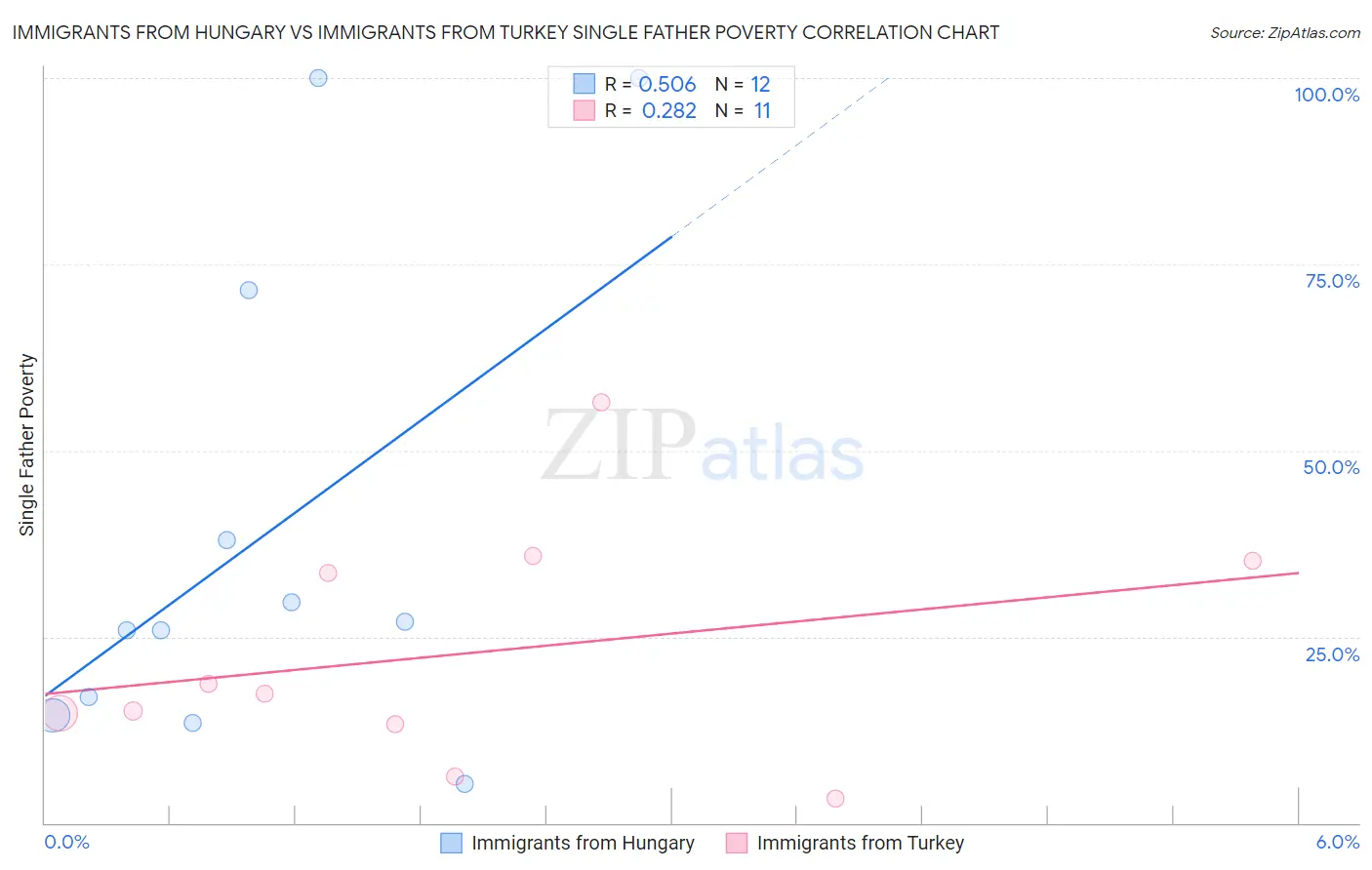 Immigrants from Hungary vs Immigrants from Turkey Single Father Poverty