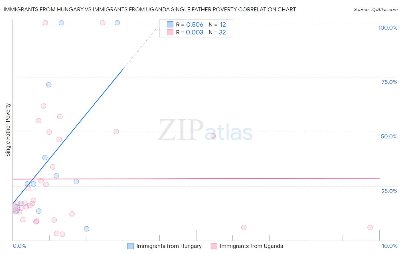 Immigrants from Hungary vs Immigrants from Uganda Single Father Poverty