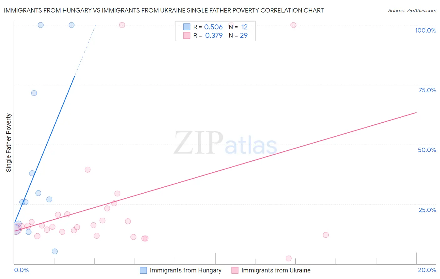 Immigrants from Hungary vs Immigrants from Ukraine Single Father Poverty