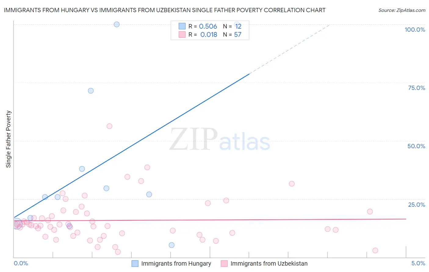 Immigrants from Hungary vs Immigrants from Uzbekistan Single Father Poverty