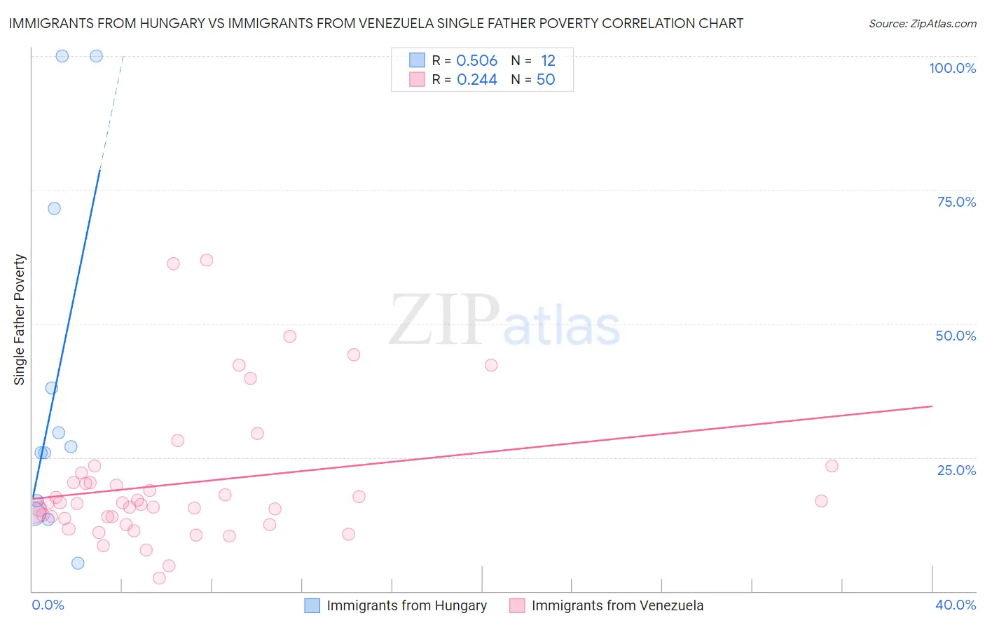 Immigrants from Hungary vs Immigrants from Venezuela Single Father Poverty