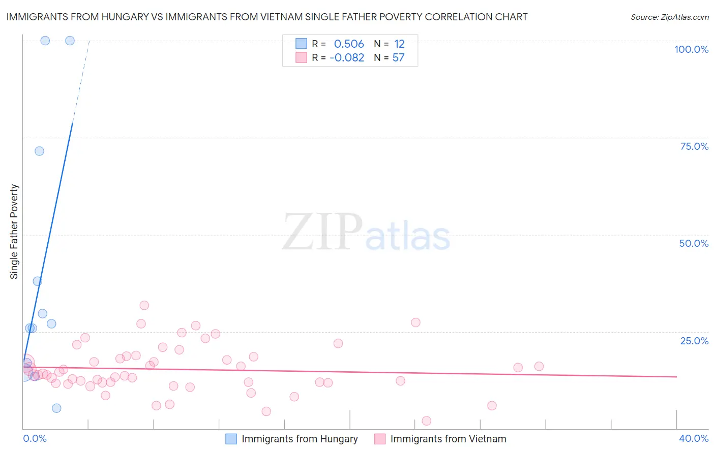 Immigrants from Hungary vs Immigrants from Vietnam Single Father Poverty