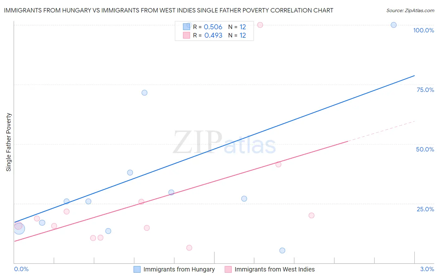 Immigrants from Hungary vs Immigrants from West Indies Single Father Poverty