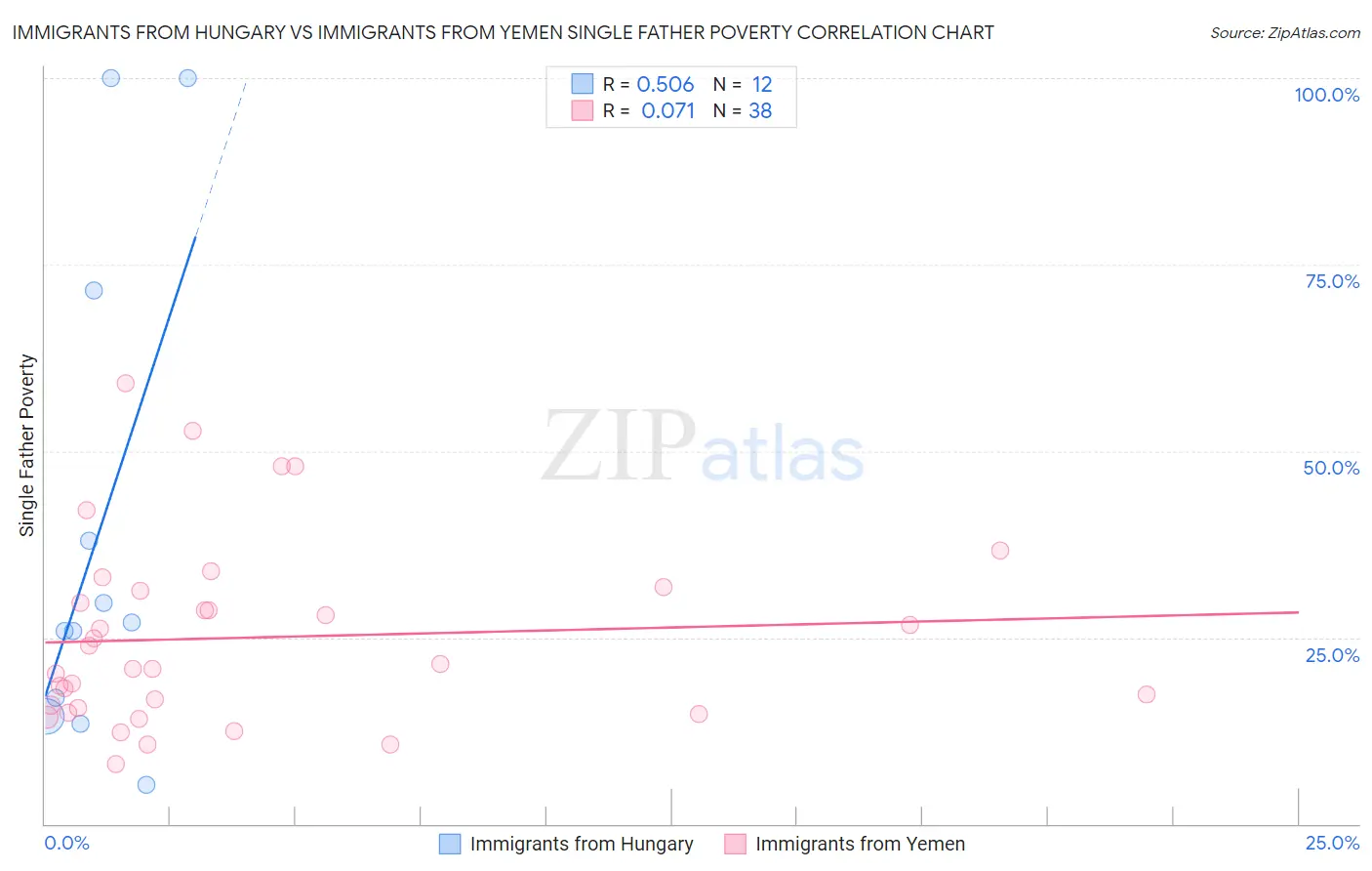 Immigrants from Hungary vs Immigrants from Yemen Single Father Poverty