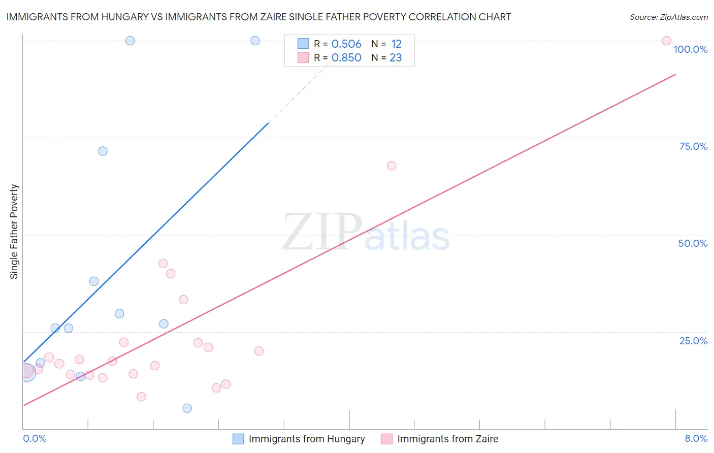 Immigrants from Hungary vs Immigrants from Zaire Single Father Poverty
