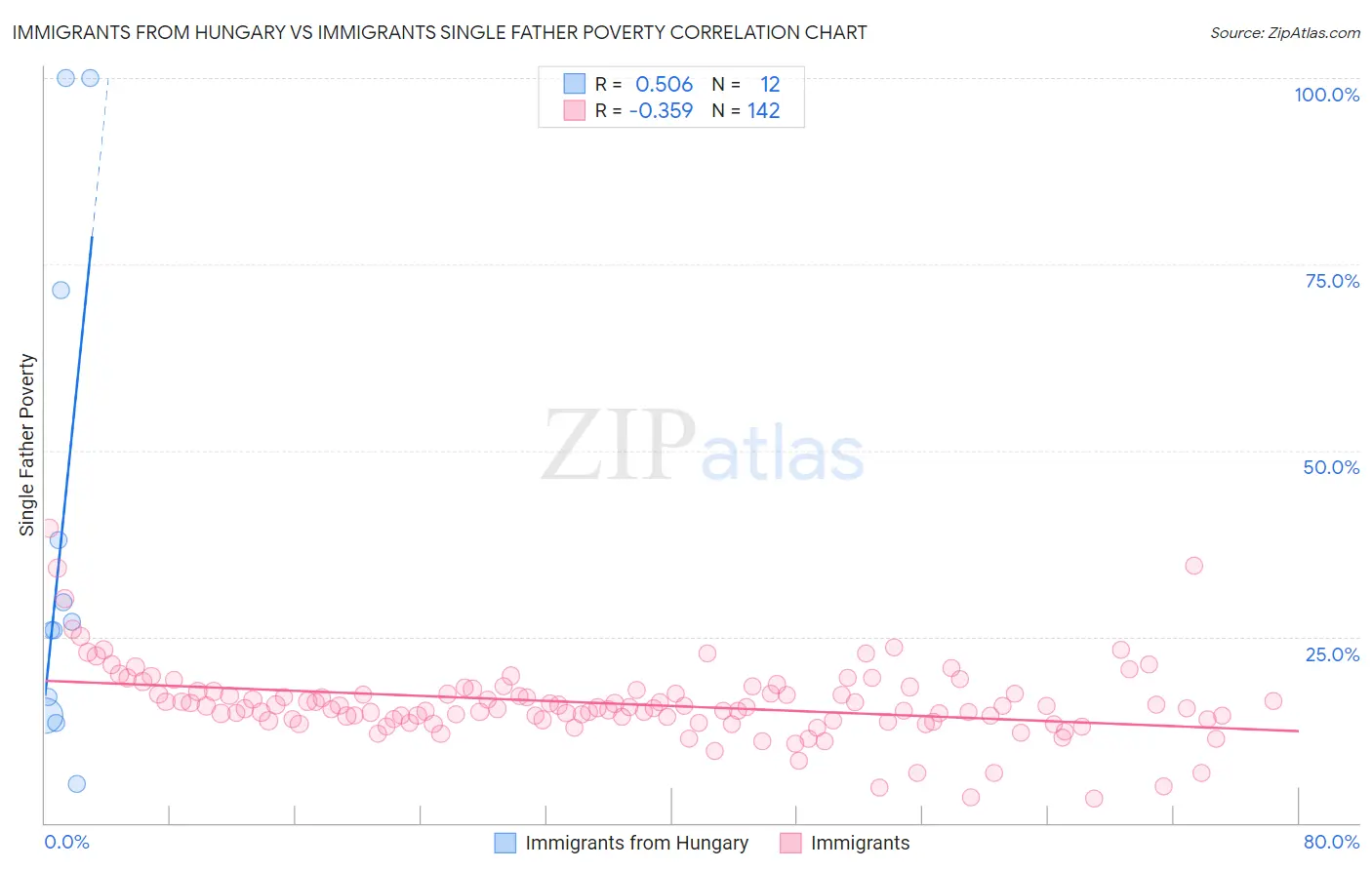 Immigrants from Hungary vs Immigrants Single Father Poverty
