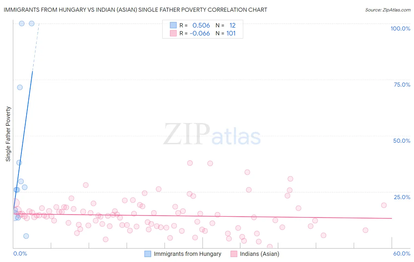 Immigrants from Hungary vs Indian (Asian) Single Father Poverty