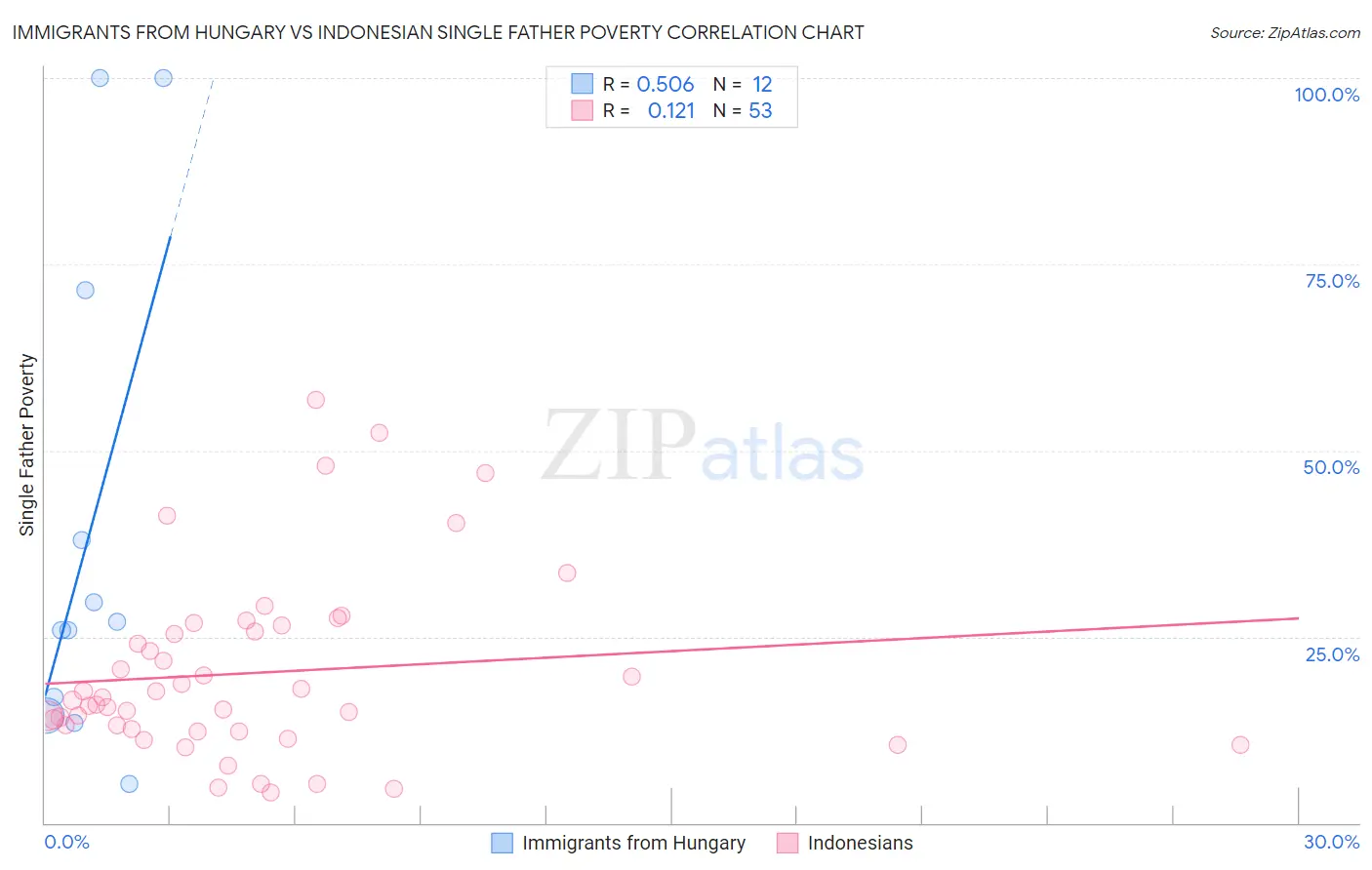 Immigrants from Hungary vs Indonesian Single Father Poverty