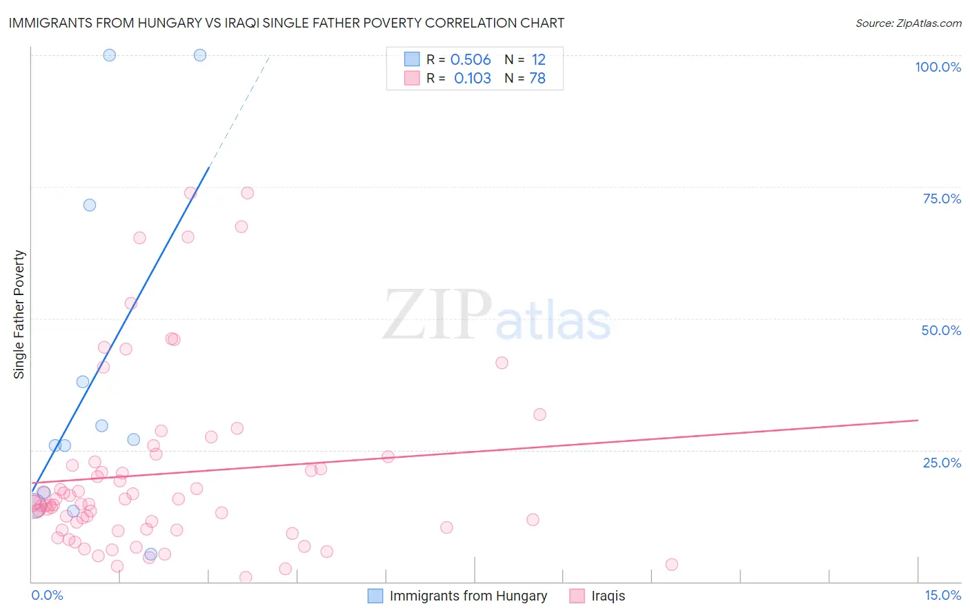 Immigrants from Hungary vs Iraqi Single Father Poverty